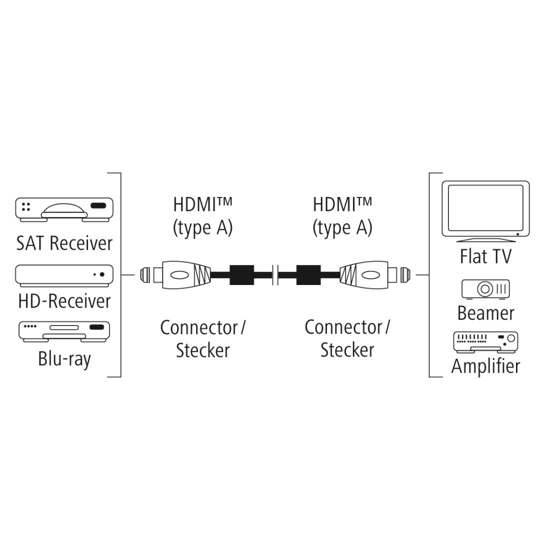 Кабел HAMA Premium, HDMI мъжко - HDMI мъжко, 1.5 м, Ферит, Позлатени конектори-4