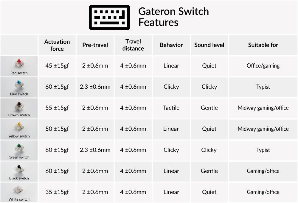 Суичове за механична клавиатура Keychron Gateron Blue, Switch Set 35 броя-2