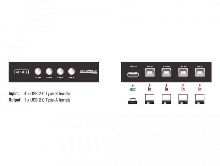 Превключвател Delock Ръчен, 4 x USB 2.0 порта, Черен-3