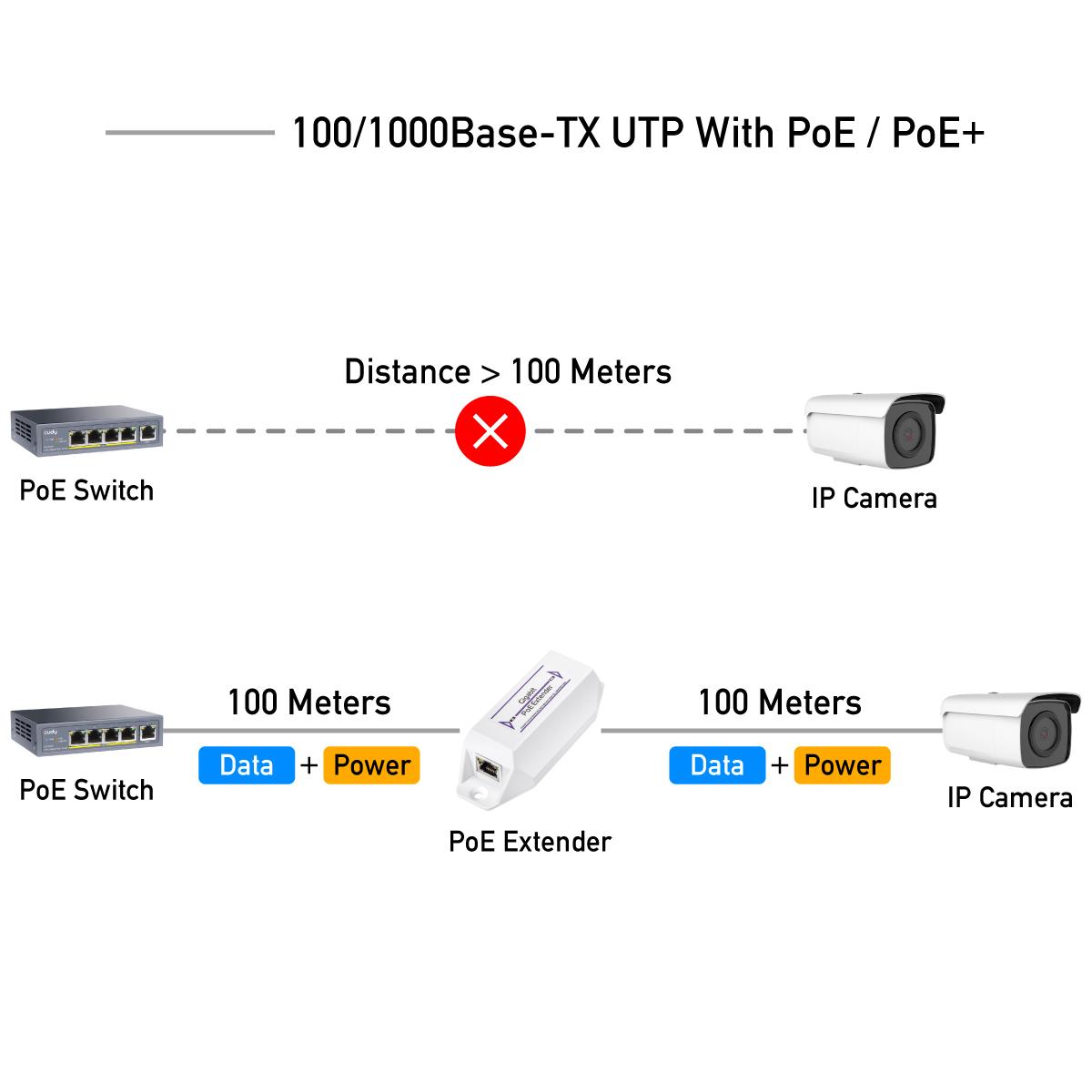 Удължител за LAN кабел Cudy POE10, До 100м., PoE-2