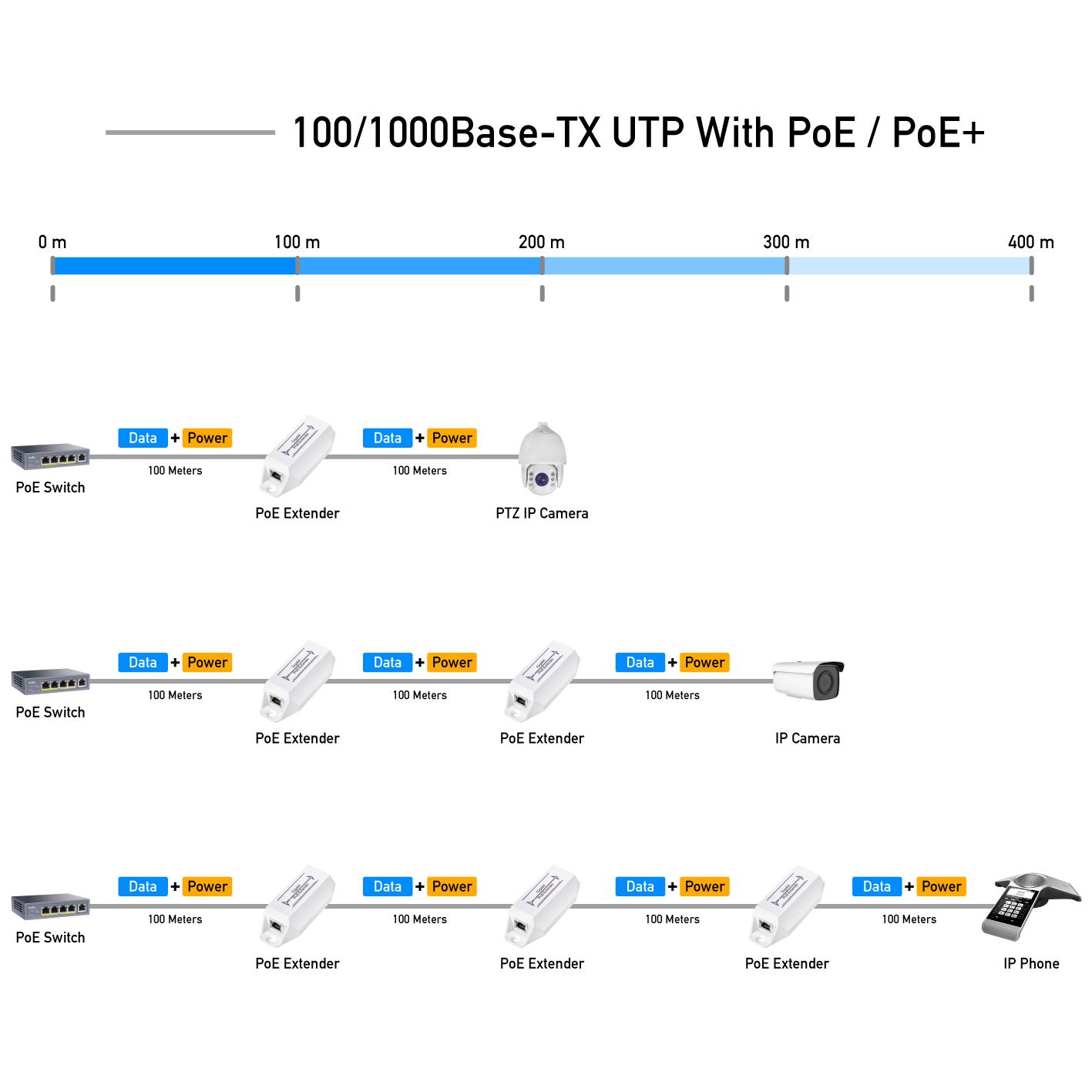 Удължител за LAN кабел Cudy POE10, До 100м., PoE-3