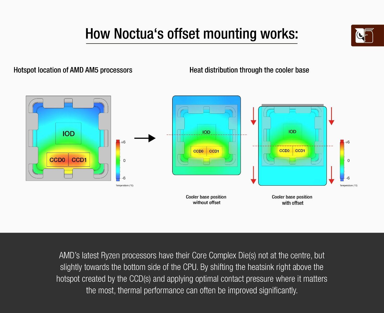 Комплект за монитиране на охладител Noctua NM-AMB13 за сокет AM4/AM5 за охладители NH-U12, NH-U9-3